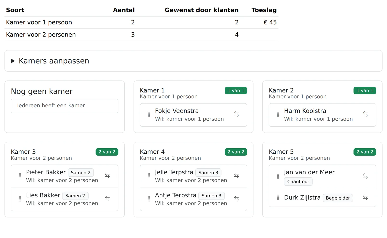 De kamerindeling: kamers voor 1 persoon met een toeslag en kamers voor 2 personen, met in elke kamer wie erin slaapt.